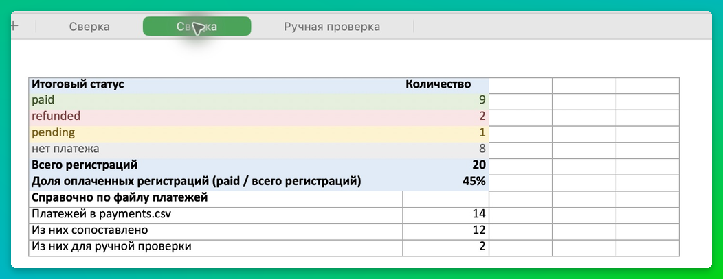 В Numbers «Сводка» показала итог 20, долю оплат 45% с полной подписью и цвета статусов